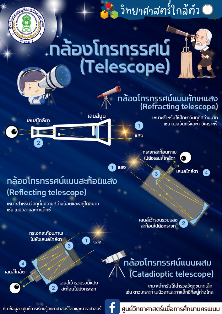 กล้องโทรทรรศน์ (telescope)